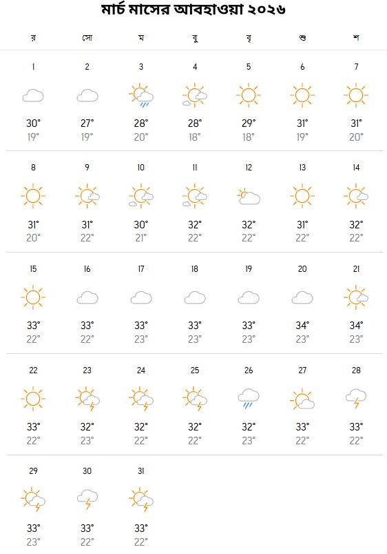 march 2026 weather report